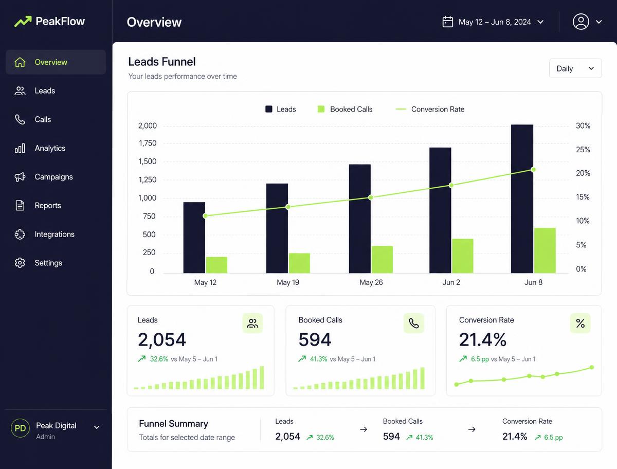 Analytics dashboard showing leads, booked calls and conversion rate trending upward