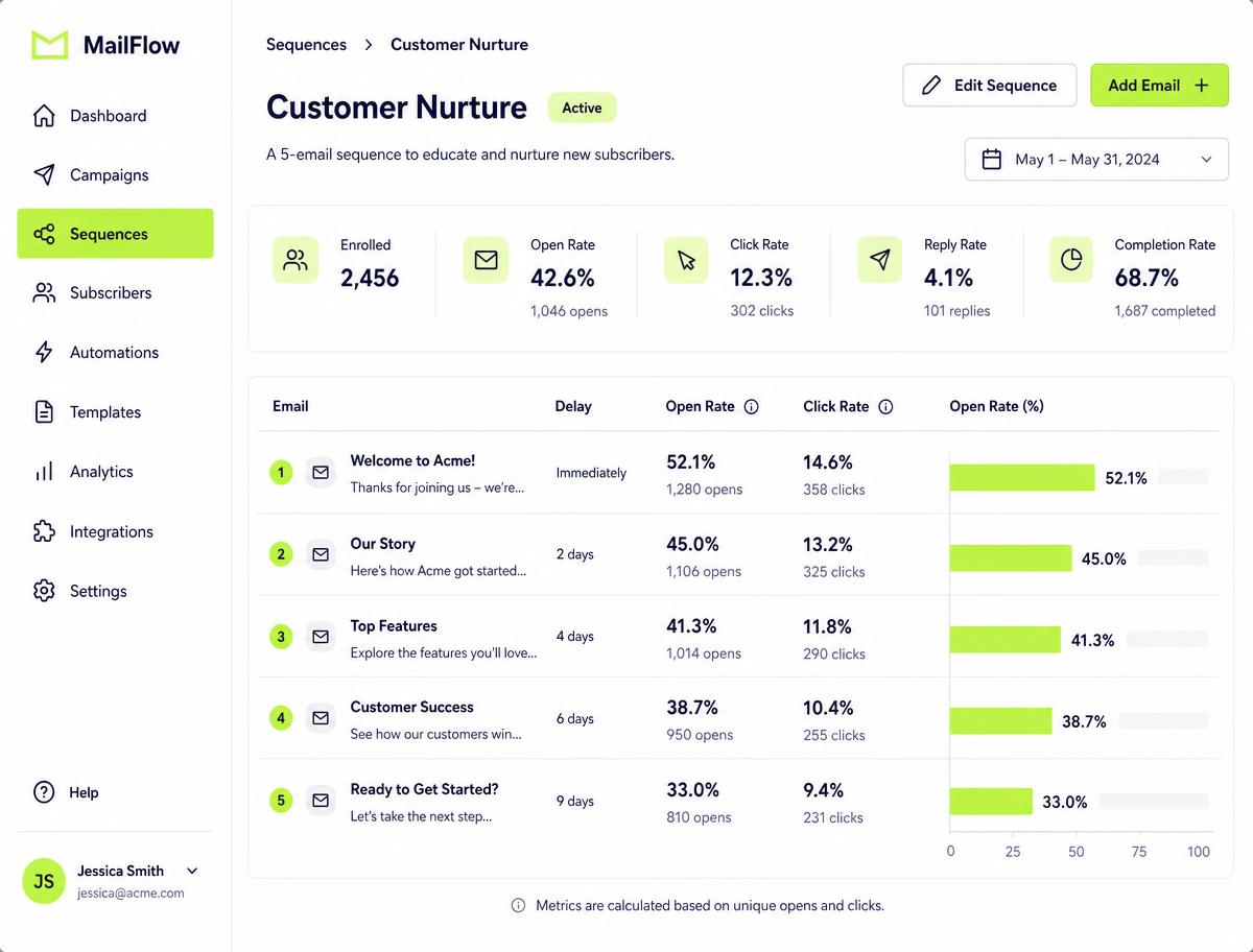 Email nurture sequence dashboard showing open and click rates for each email